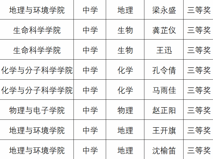 2024年度师范类专业毕业生教学技能比赛结果的公示